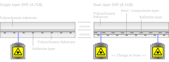 What dual layer DVDs? An explanation of how dual layer DVDs work specifications